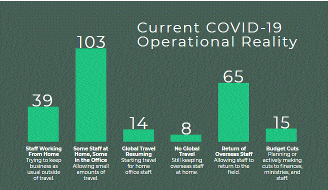 COVID-19 Impact – Fall 2020 Update (Missio Nexus)