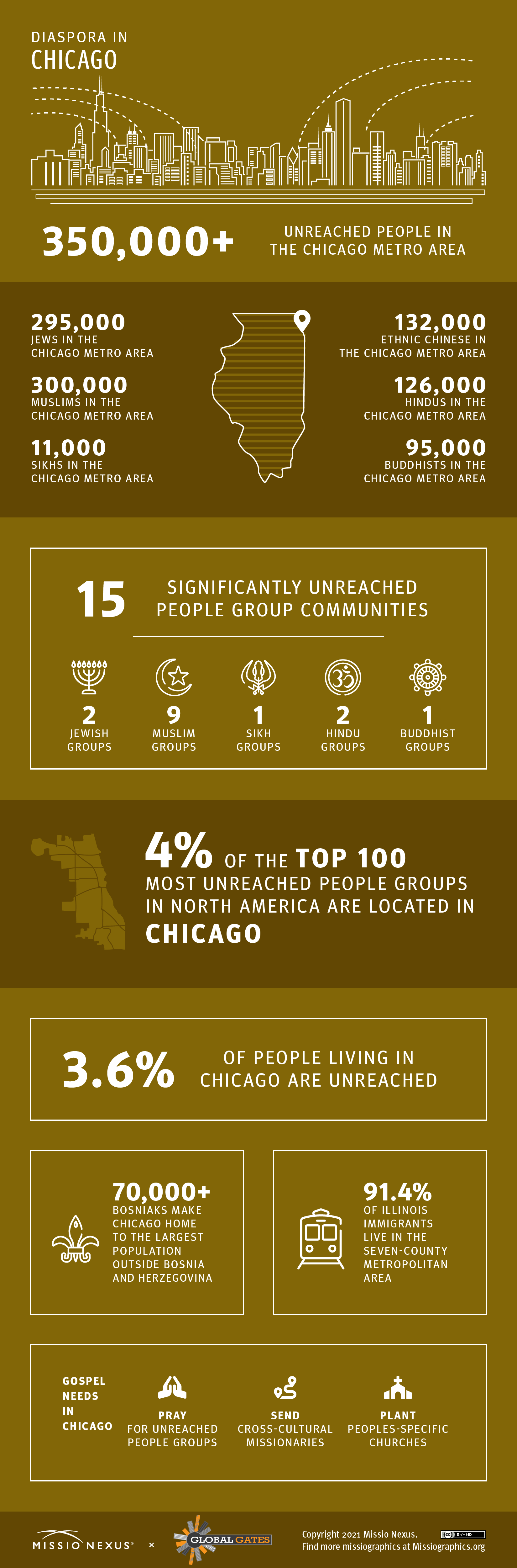 Diaspora in Greater Chicago (Missio Nexus) (image for) Diaspora in Greater Chicago (Missio Nexus)