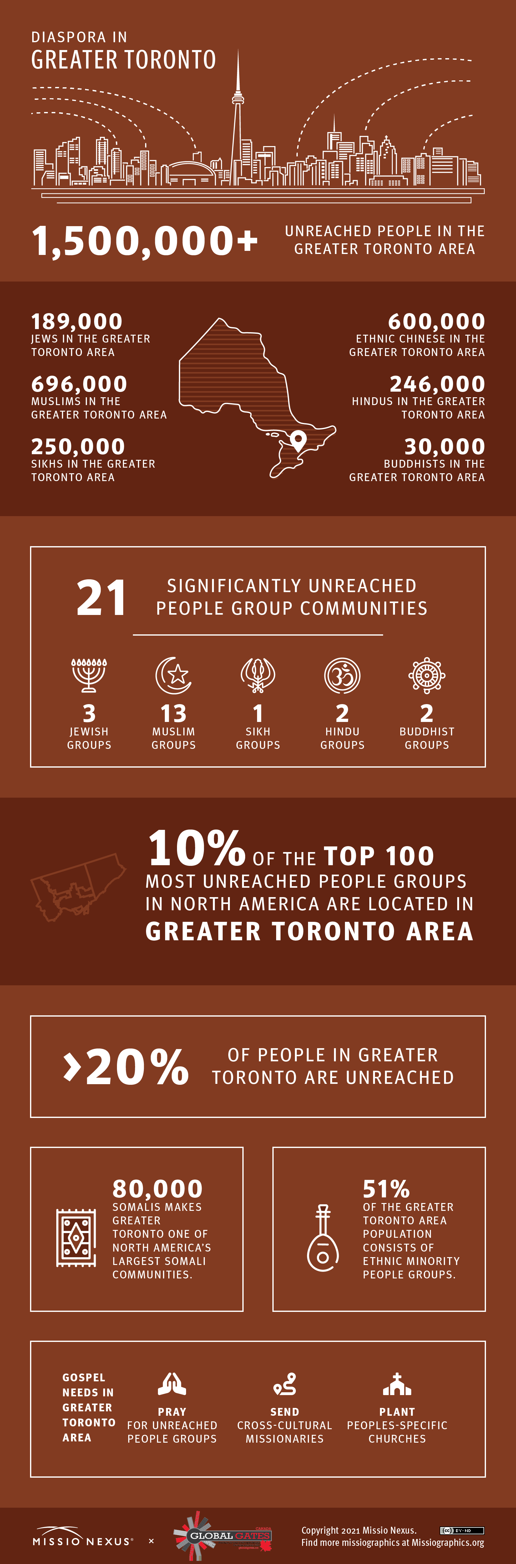 Diaspora in Greater Toronto Area (Missio Nexus)