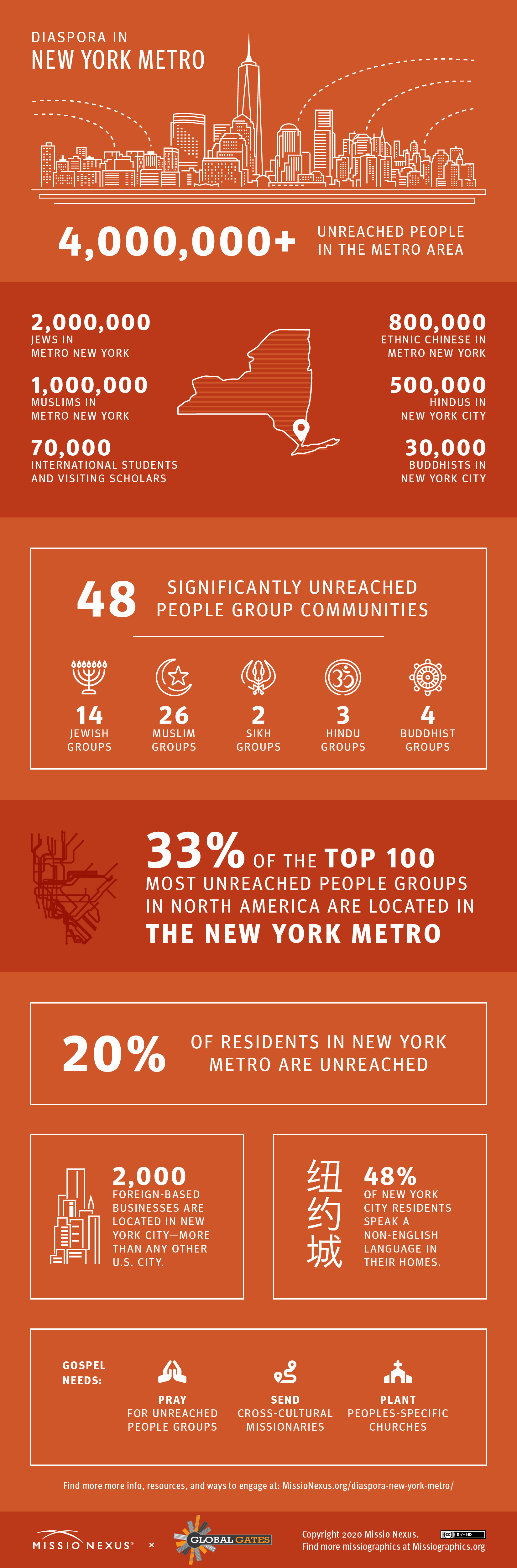 Diaspora in New York Metro (Missio Nexus) (image for) Diaspora in New York Metro (Missio Nexus)