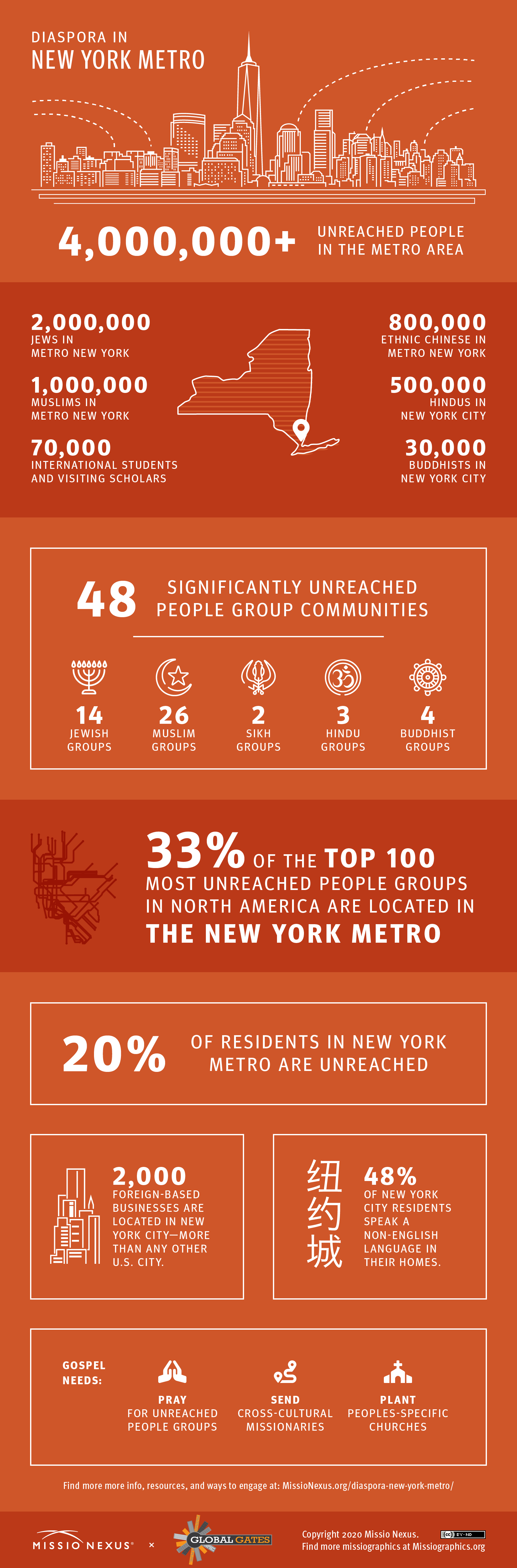 Diaspora in New York Metro (Missio Nexus)