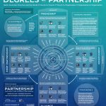 Degrees of Partnership (Missio Nexus)