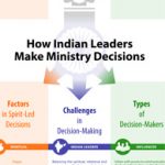 How India Leaders Make Ministry Decisions (Missio Nexus)