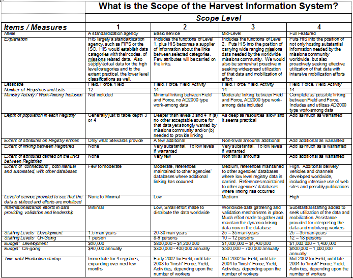 What is the Scope of the Harvest Information System?