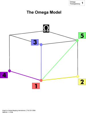 The Omega Model