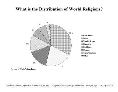 What is the Distribution of World Religions? (BW) - Click Image to Close