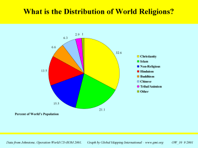 What is the Distribution of World Religions? - Click Image to Close