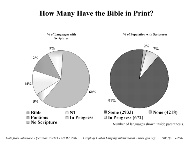 How Many Have the Bible in Print? (BW) - Click Image to Close