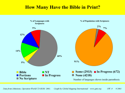 How Many Have the Bible in Print?