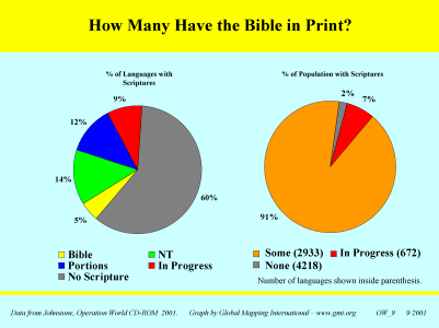 How Many Have the Bible in Print? - Click Image to Close