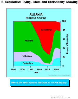 Secularism Dying, Islam and Christianity Growing