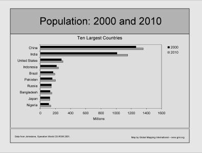 Population: 2000 and 2010 - Ten Largest Countries (BW)