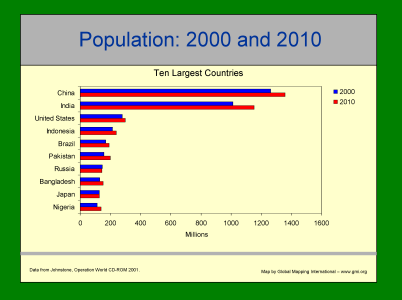 Population: 2000 and 2010 - Ten Largest Countries - Click Image to Close